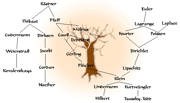 Welcome! - The Mathematics Genealogy Project